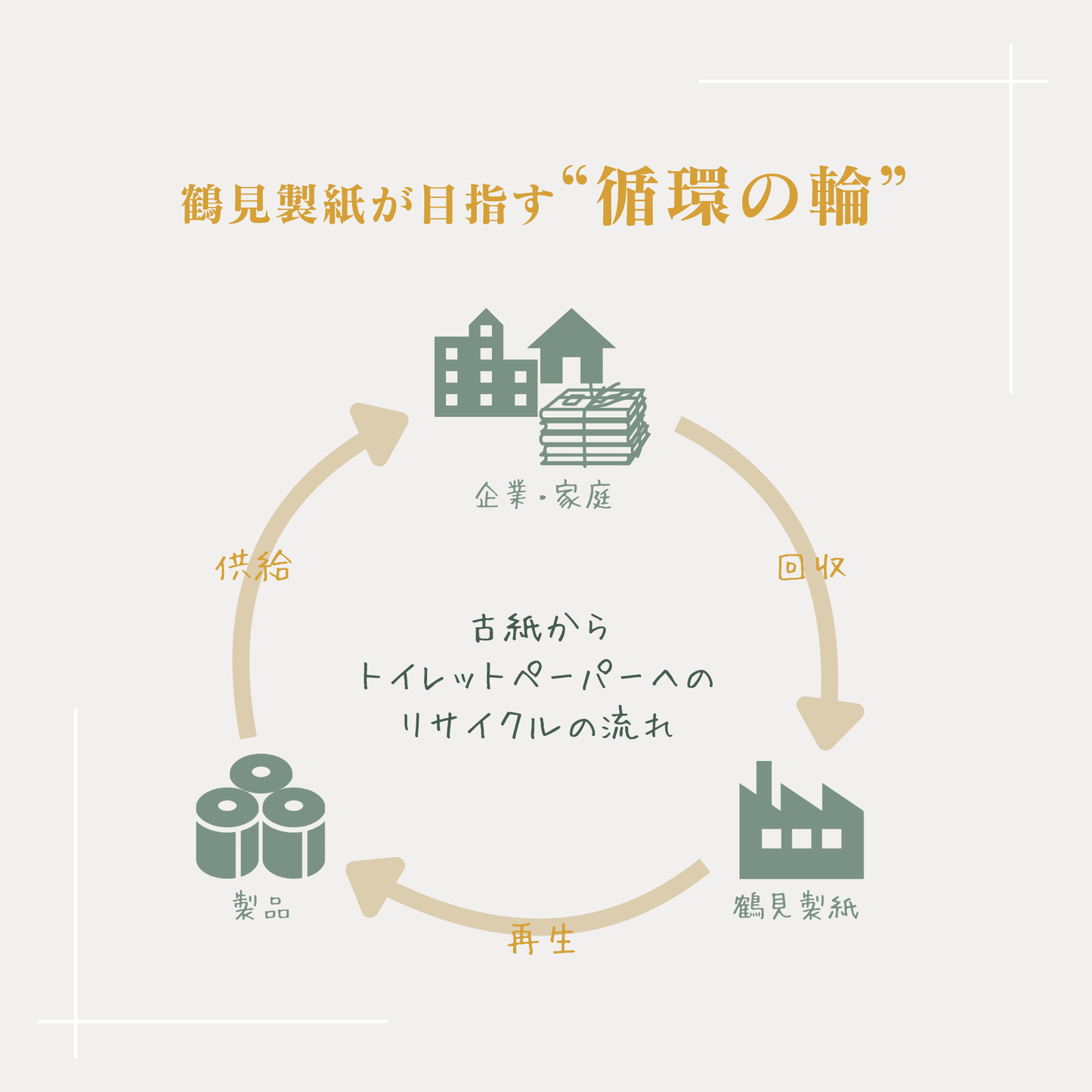 トイレットペーパー 2倍巻き ダブル 12ロール×6パック 無香料 50m 再生紙100%